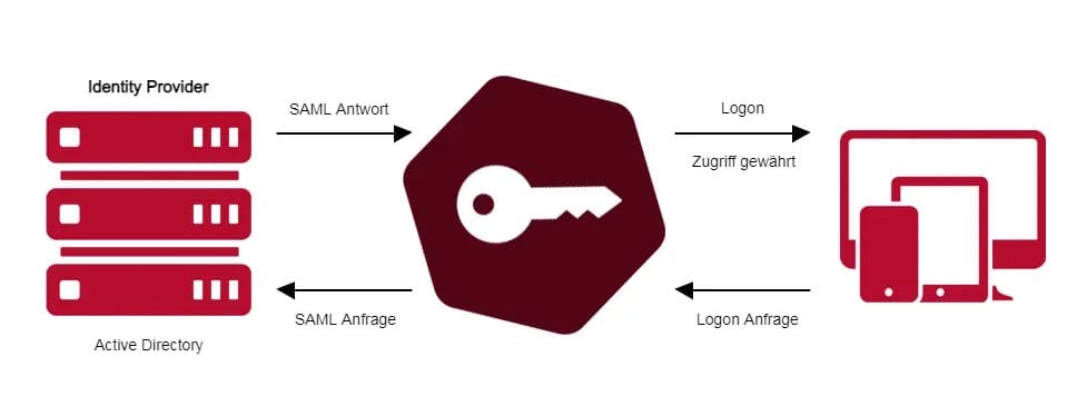 SSO - Single Sign On - Schnittstelle zwischen Systemen
