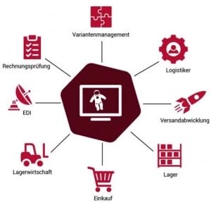 Shopsoftware Module und Plugins