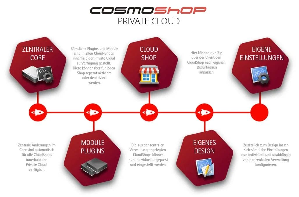 Private Cloud Shopverwaltung eCommerce Mandantenfähig Multishop Shop-System Shoplösung Enterprise Shopsoftware