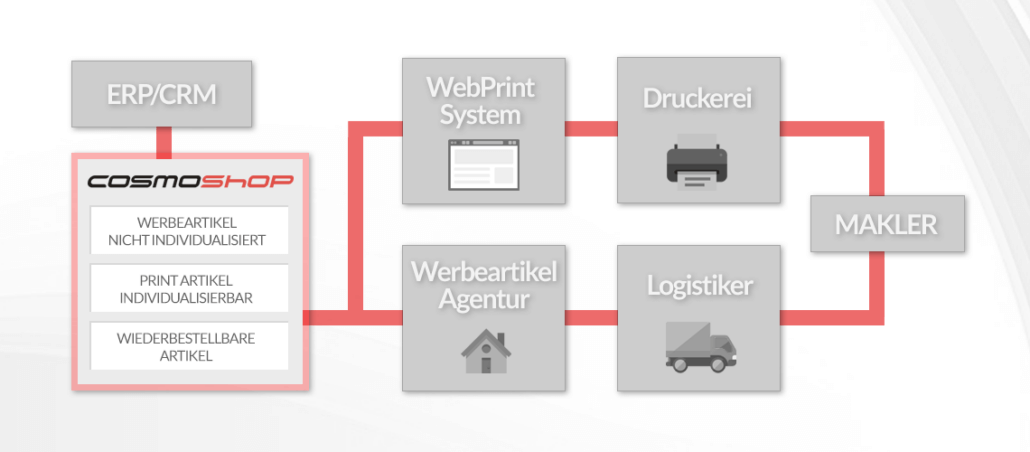 Schaubild onboarding Prozess eCommerce Schnittstellen