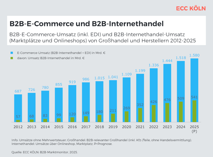 Statistik B2B E-Commerce und Online Handel Umsatz